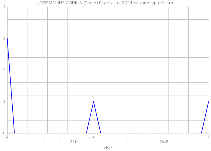 JOSÉ MOLINS CODINA (Spain) Page visits 2024 