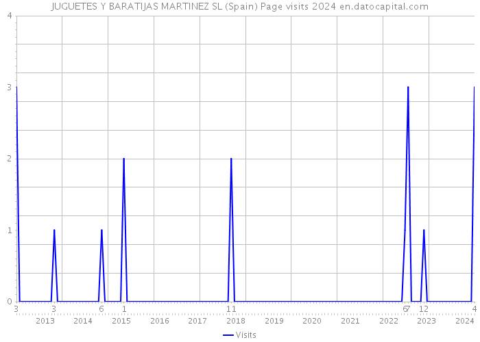 JUGUETES Y BARATIJAS MARTINEZ SL (Spain) Page visits 2024 