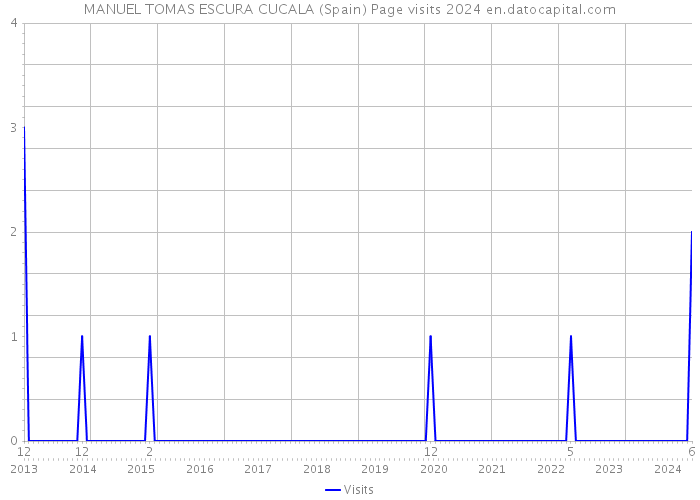 MANUEL TOMAS ESCURA CUCALA (Spain) Page visits 2024 