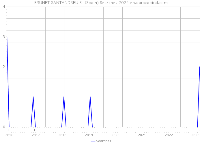 BRUNET SANTANDREU SL (Spain) Searches 2024 
