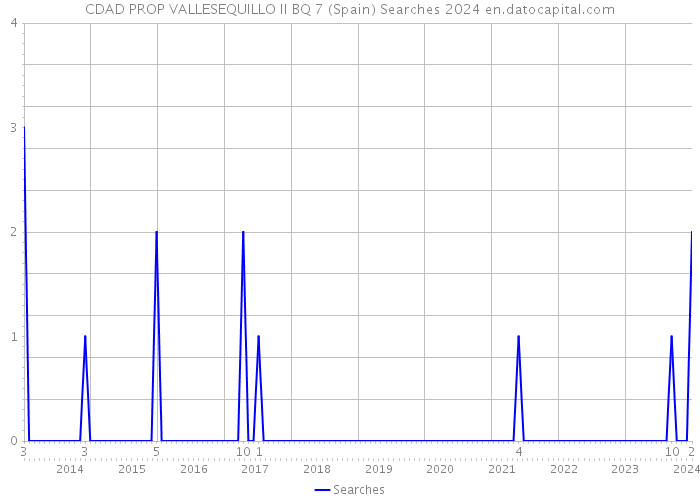 CDAD PROP VALLESEQUILLO II BQ 7 (Spain) Searches 2024 