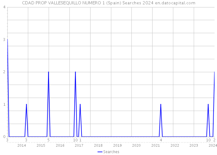 CDAD PROP VALLESEQUILLO NUMERO 1 (Spain) Searches 2024 