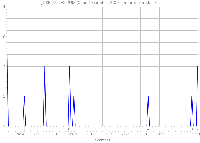 JOSE VALLES RUIZ (Spain) Searches 2024 