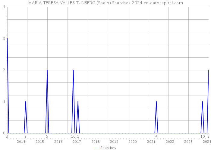 MARIA TERESA VALLES TUNBERG (Spain) Searches 2024 