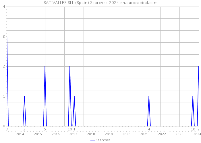 SAT VALLES SLL (Spain) Searches 2024 