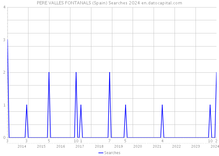 PERE VALLES FONTANALS (Spain) Searches 2024 