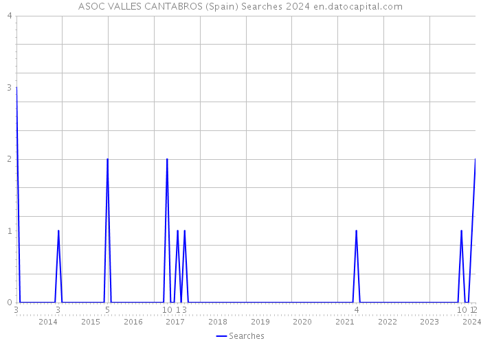 ASOC VALLES CANTABROS (Spain) Searches 2024 