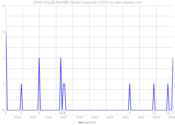 JOAN VALLES PLANES (Spain) Searches 2024 