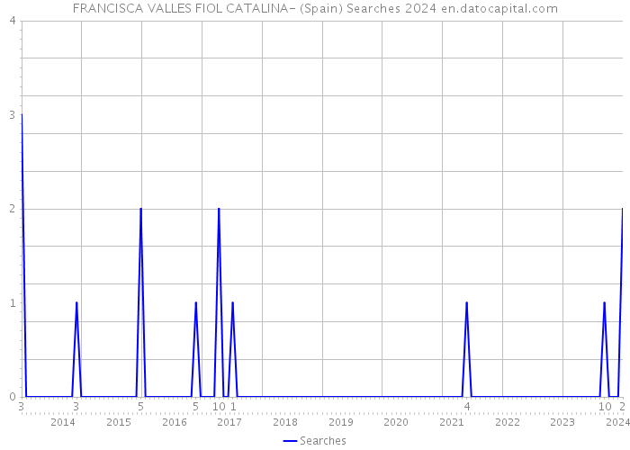 FRANCISCA VALLES FIOL CATALINA- (Spain) Searches 2024 