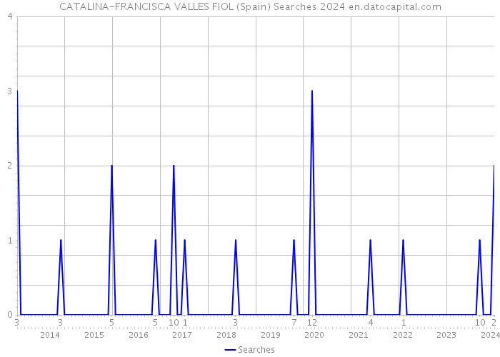 CATALINA-FRANCISCA VALLES FIOL (Spain) Searches 2024 