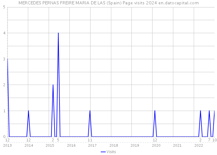MERCEDES PERNAS FREIRE MARIA DE LAS (Spain) Page visits 2024 