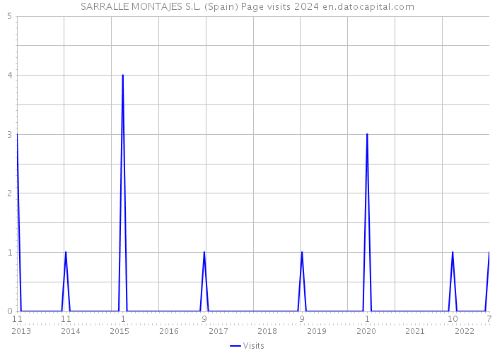SARRALLE MONTAJES S.L. (Spain) Page visits 2024 