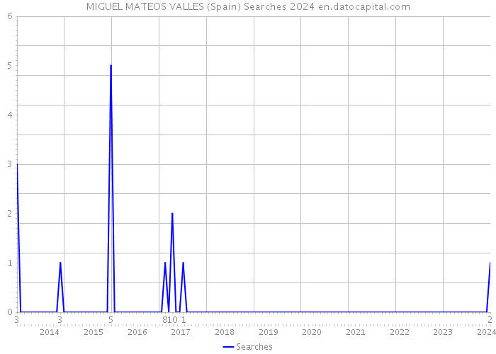 MIGUEL MATEOS VALLES (Spain) Searches 2024 