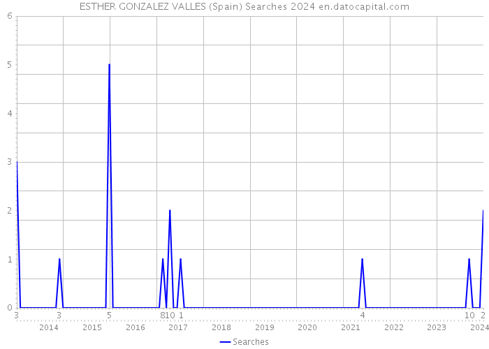 ESTHER GONZALEZ VALLES (Spain) Searches 2024 