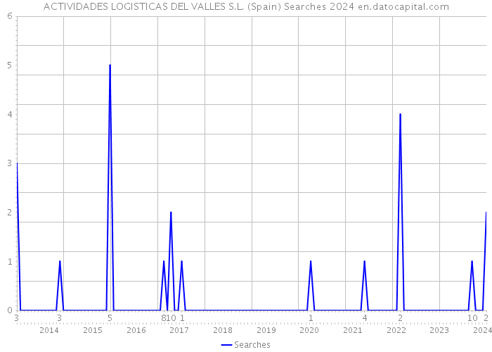 ACTIVIDADES LOGISTICAS DEL VALLES S.L. (Spain) Searches 2024 