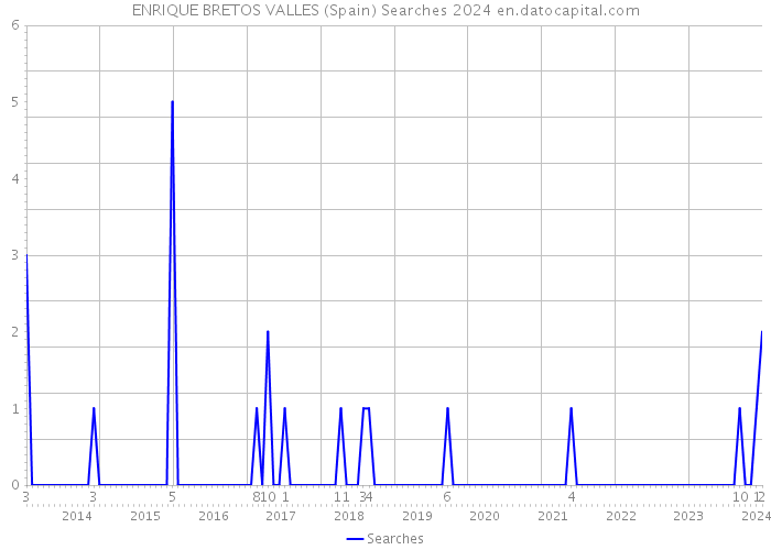ENRIQUE BRETOS VALLES (Spain) Searches 2024 