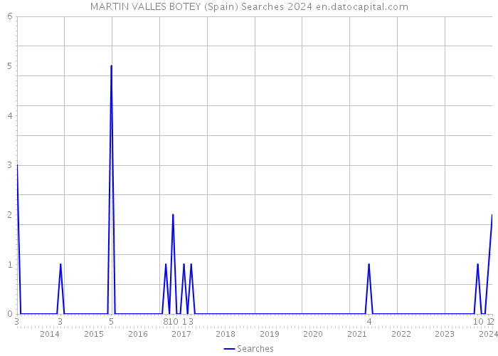 MARTIN VALLES BOTEY (Spain) Searches 2024 