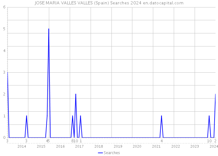 JOSE MARIA VALLES VALLES (Spain) Searches 2024 