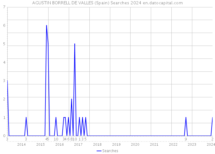 AGUSTIN BORRELL DE VALLES (Spain) Searches 2024 