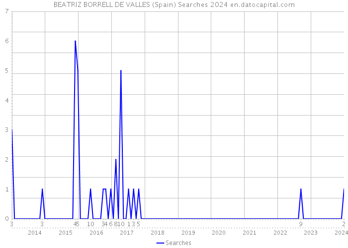 BEATRIZ BORRELL DE VALLES (Spain) Searches 2024 