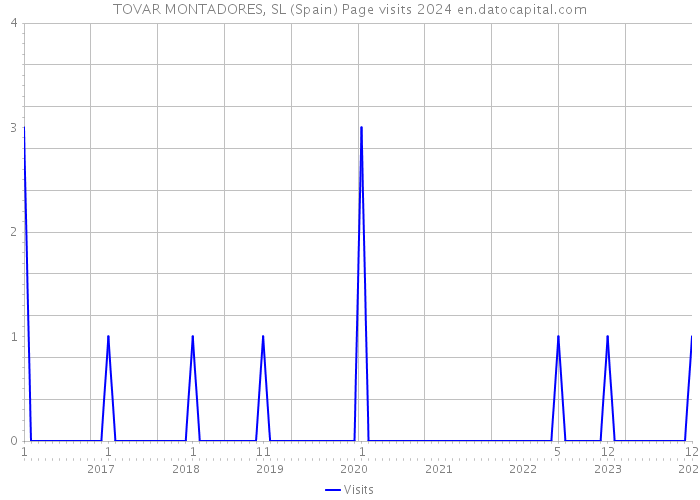 TOVAR MONTADORES, SL (Spain) Page visits 2024 
