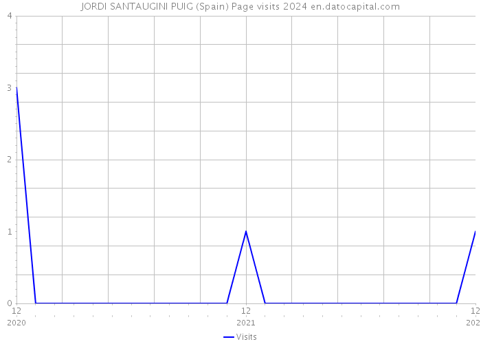 JORDI SANTAUGINI PUIG (Spain) Page visits 2024 