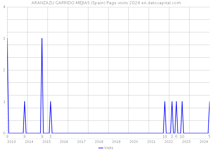 ARANZAZU GARRIDO MEJIAS (Spain) Page visits 2024 