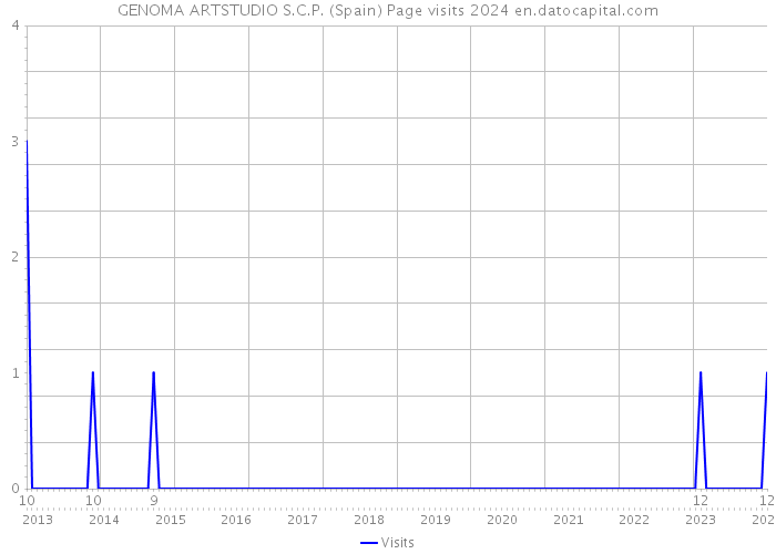 GENOMA ARTSTUDIO S.C.P. (Spain) Page visits 2024 