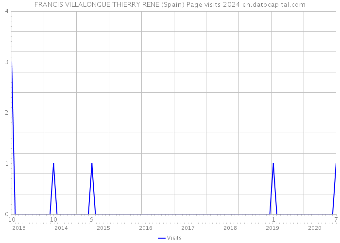 FRANCIS VILLALONGUE THIERRY RENE (Spain) Page visits 2024 