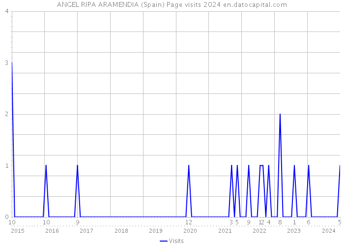ANGEL RIPA ARAMENDIA (Spain) Page visits 2024 