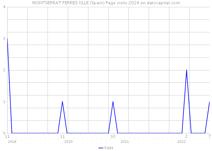 MONTSERRAT FERRES OLLE (Spain) Page visits 2024 
