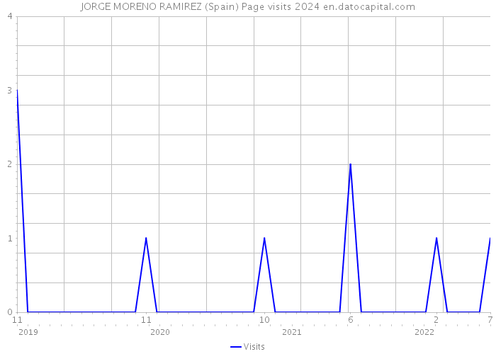 JORGE MORENO RAMIREZ (Spain) Page visits 2024 