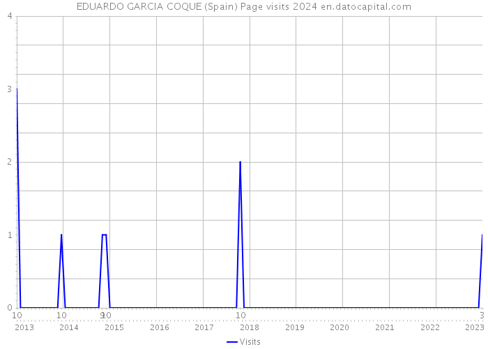 EDUARDO GARCIA COQUE (Spain) Page visits 2024 