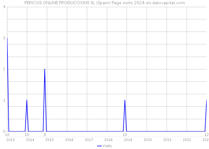 PERICOS ONLINE PRODUCCIONS SL (Spain) Page visits 2024 