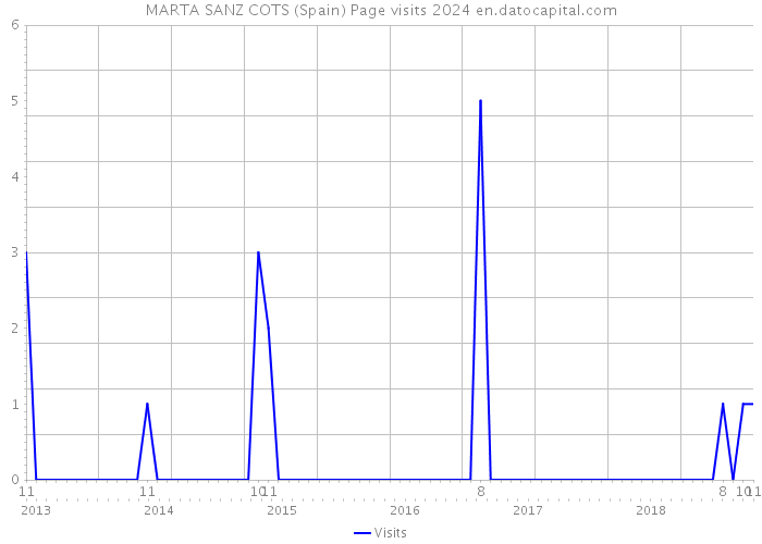 MARTA SANZ COTS (Spain) Page visits 2024 