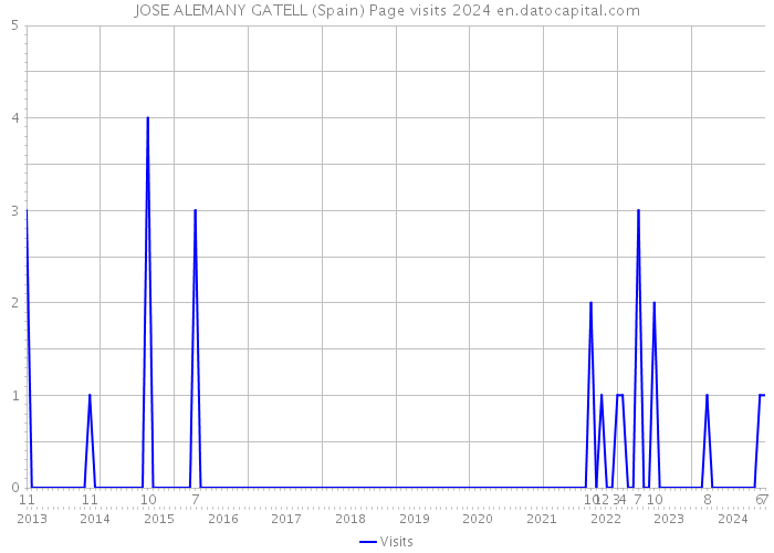 JOSE ALEMANY GATELL (Spain) Page visits 2024 