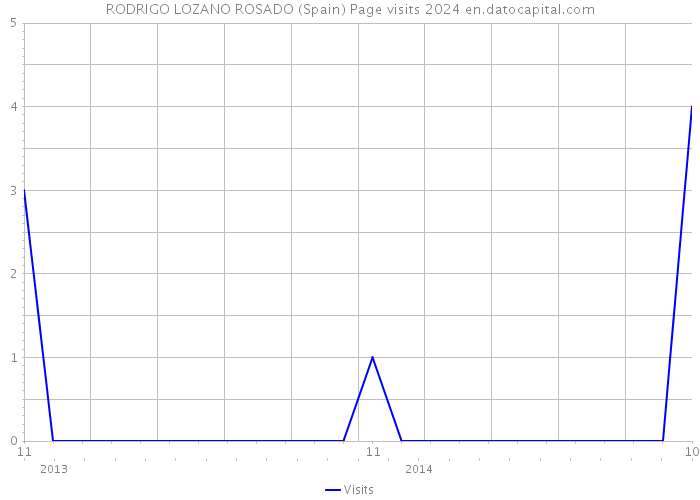 RODRIGO LOZANO ROSADO (Spain) Page visits 2024 