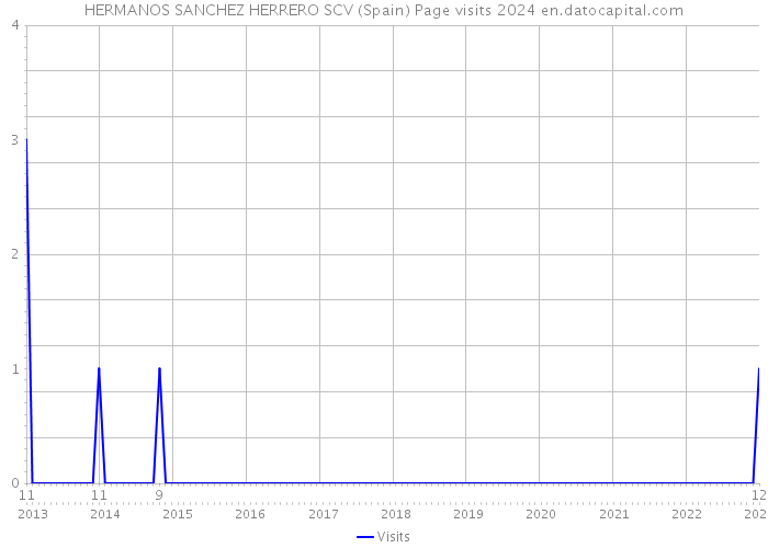 HERMANOS SANCHEZ HERRERO SCV (Spain) Page visits 2024 