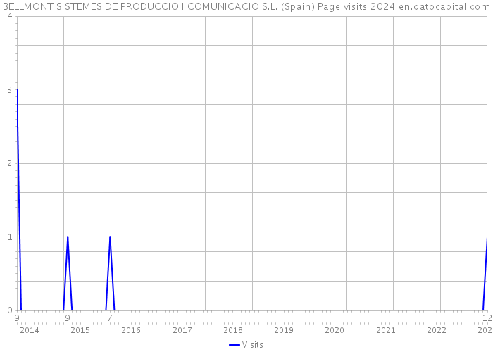 BELLMONT SISTEMES DE PRODUCCIO I COMUNICACIO S.L. (Spain) Page visits 2024 