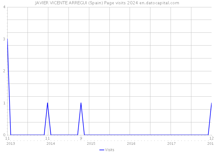 JAVIER VICENTE ARREGUI (Spain) Page visits 2024 