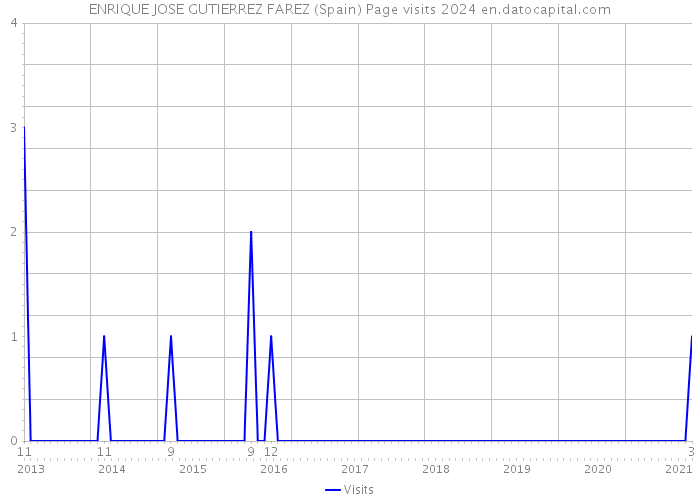 ENRIQUE JOSE GUTIERREZ FAREZ (Spain) Page visits 2024 