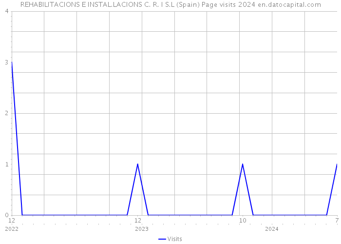 REHABILITACIONS E INSTAL.LACIONS C. R. I S.L (Spain) Page visits 2024 