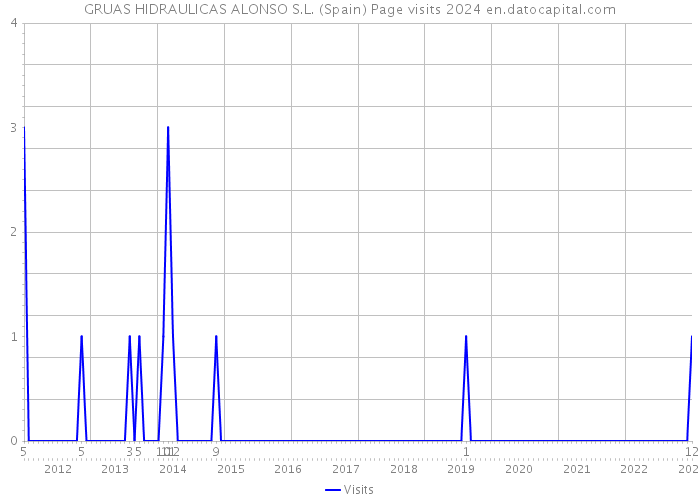 GRUAS HIDRAULICAS ALONSO S.L. (Spain) Page visits 2024 