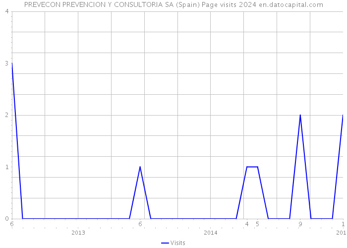 PREVECON PREVENCION Y CONSULTORIA SA (Spain) Page visits 2024 