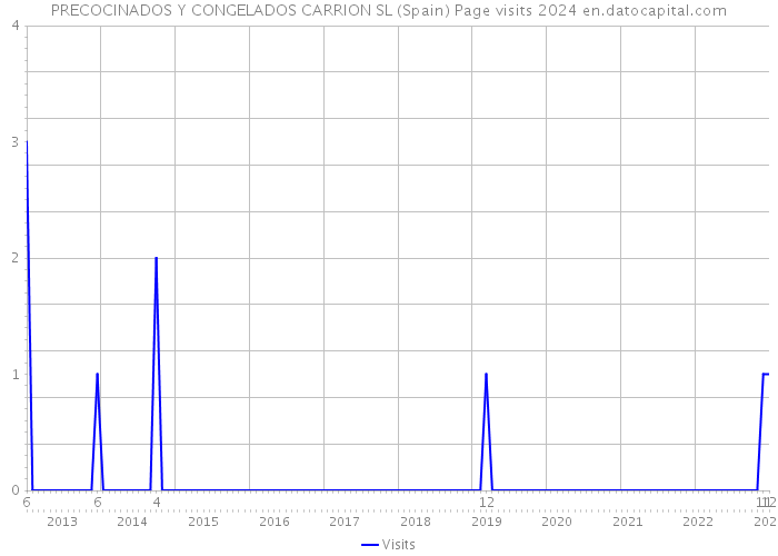 PRECOCINADOS Y CONGELADOS CARRION SL (Spain) Page visits 2024 