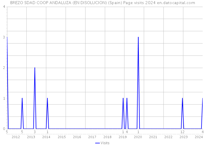 BREZO SDAD COOP ANDALUZA (EN DISOLUCION) (Spain) Page visits 2024 