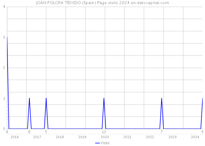 JOAN FOLCRA TEIXIDO (Spain) Page visits 2024 