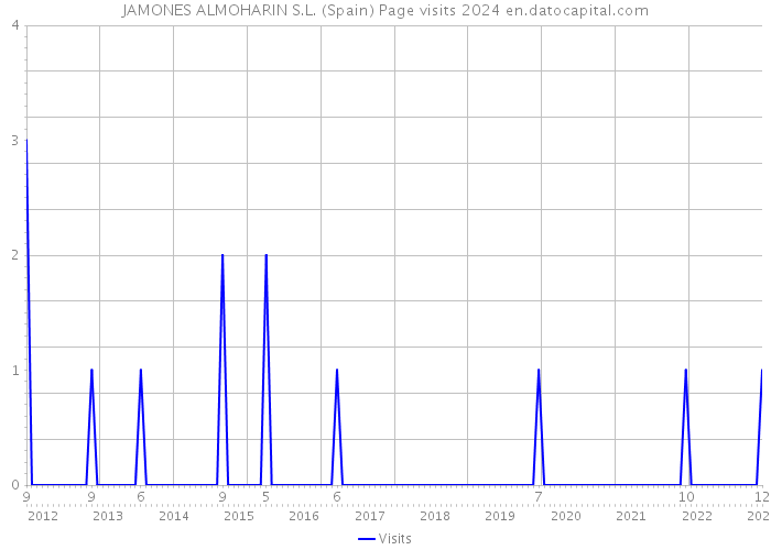 JAMONES ALMOHARIN S.L. (Spain) Page visits 2024 