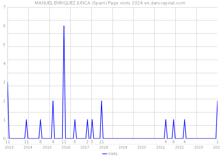 MANUEL ENRIQUEZ JUNCA (Spain) Page visits 2024 