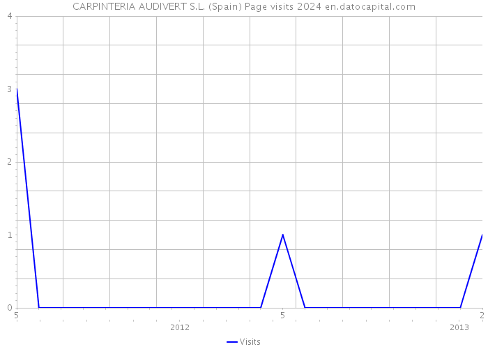 CARPINTERIA AUDIVERT S.L. (Spain) Page visits 2024 